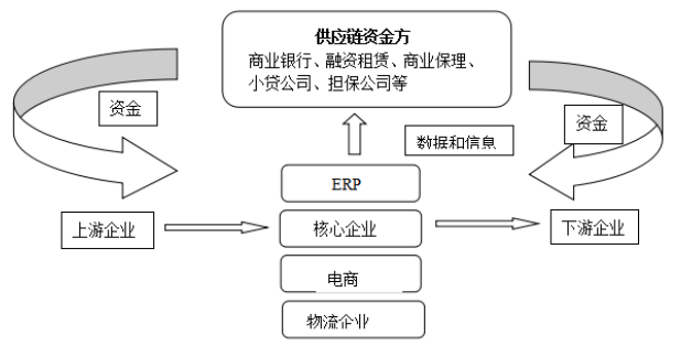 供应链金融发展现状及对策分析——以平安银行为例