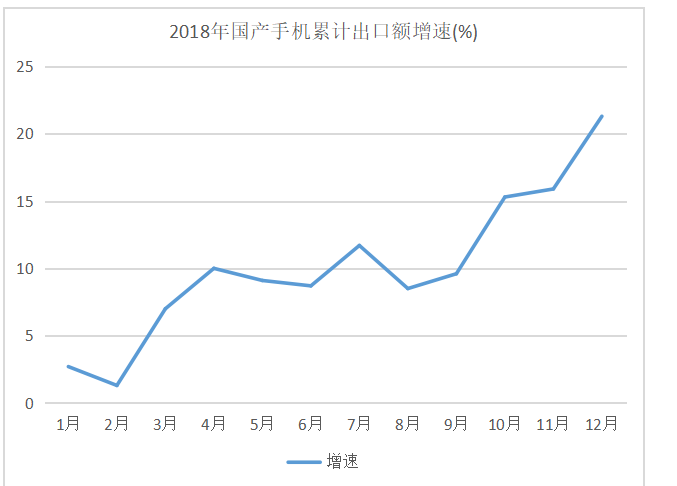 关于国产手机出口贸易的调查研究——以华为手机为例