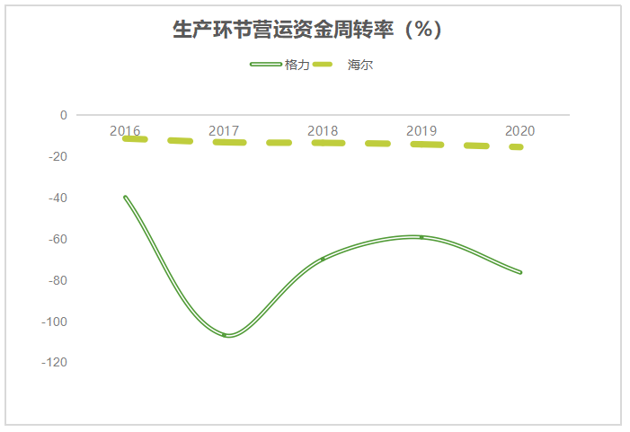 基于价值链的海尔公司营运资金管理分析