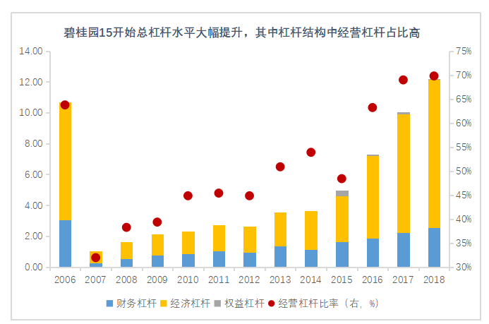 企业融资状况及对策分析 ——以碧桂园控股有限公司为例