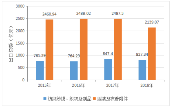 广东纺织服装出口贸易现状与对策分析