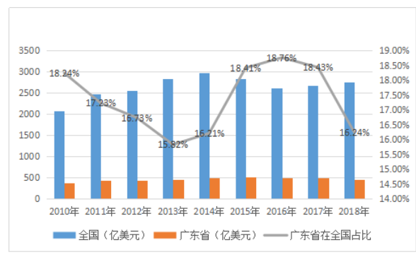 广东纺织服装出口贸易现状与对策分析