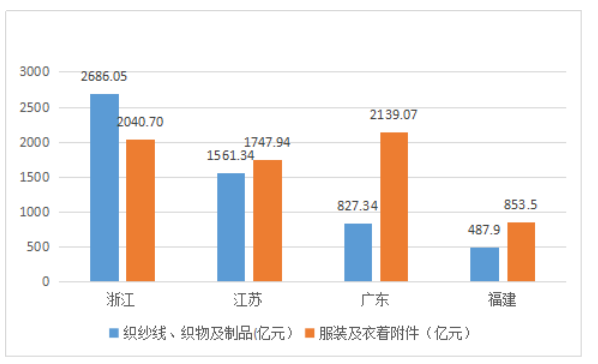 广东纺织服装出口贸易现状与对策分析