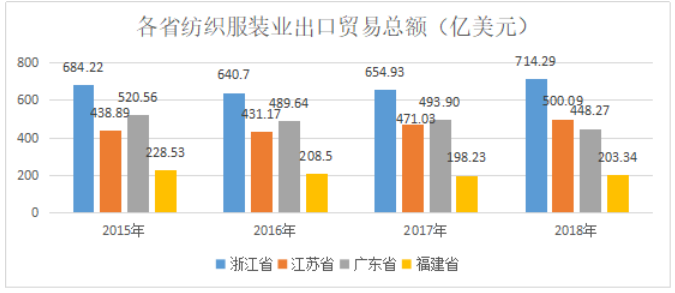 广东纺织服装出口贸易现状与对策分析
