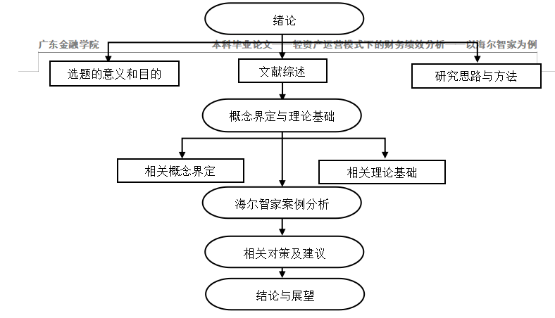 轻资产运营模式下的财务绩效分析 ——以海尔智家为例