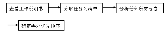 基于培训有效性下员工培训的问题与对策-以广东南油外服为例