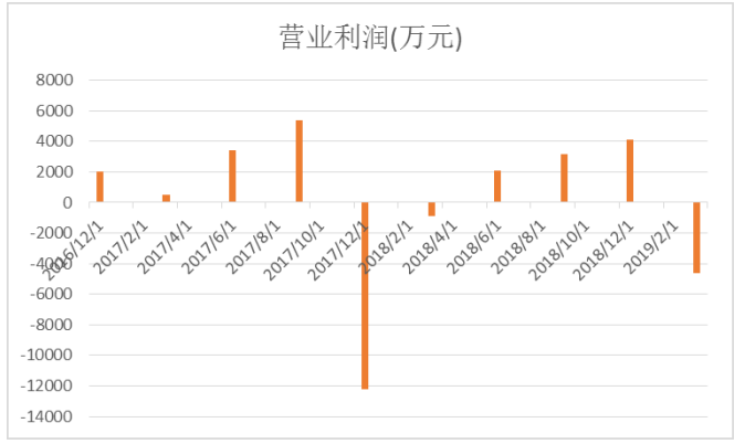 关于我国上市公司会计信息质量监管问题的思考——以獐子岛公司为例