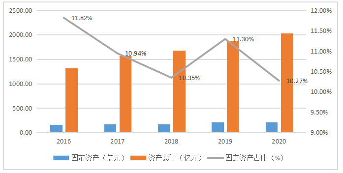 轻资产运营模式下的财务绩效分析 ——以海尔智家为例