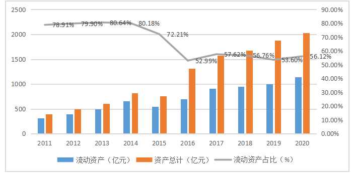 轻资产运营模式下的财务绩效分析 ——以海尔智家为例