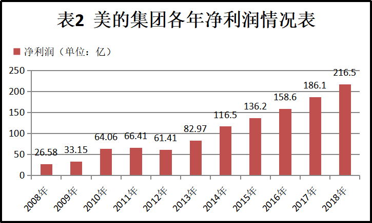 对我国上市公司股利政策的思考——以美的集团为例