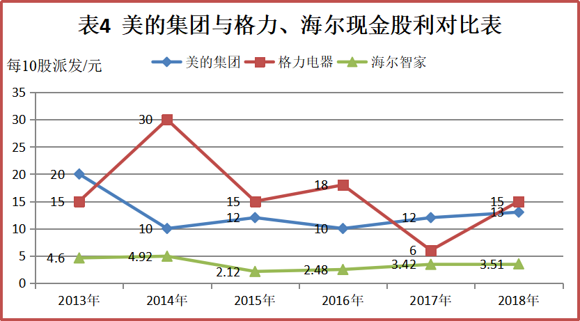 对我国上市公司股利政策的思考——以美的集团为例