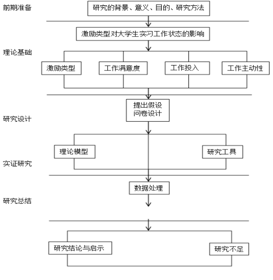 激励类型对大学生实习工作状态的影响