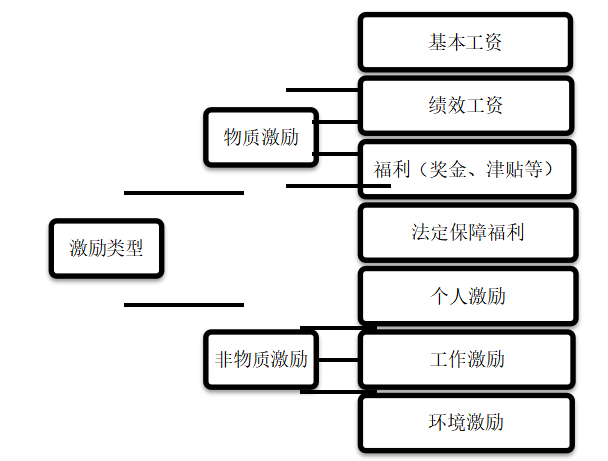 激励类型对大学生实习工作状态的影响