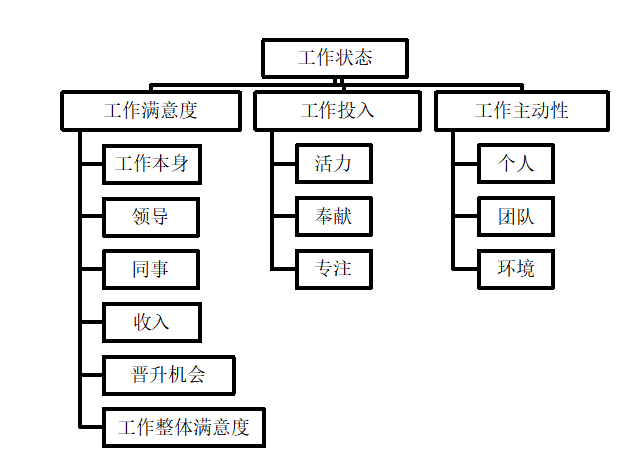 激励类型对大学生实习工作状态的影响