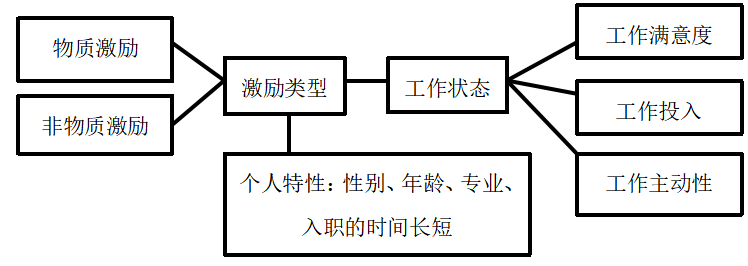 激励类型对大学生实习工作状态的影响