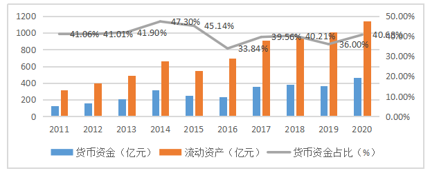 轻资产运营模式下的财务绩效分析 ——以海尔智家为例