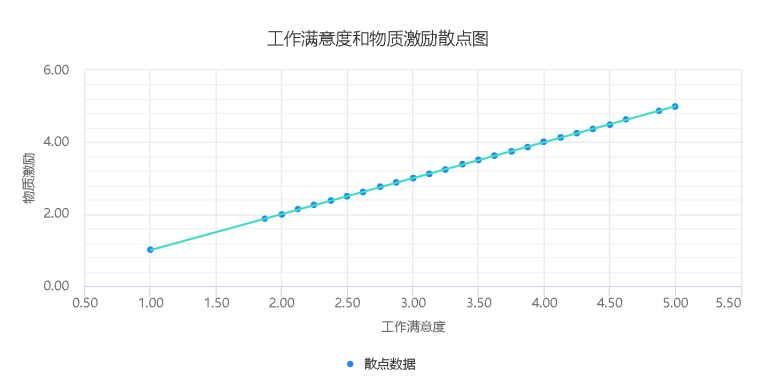 激励类型对大学生实习工作状态的影响