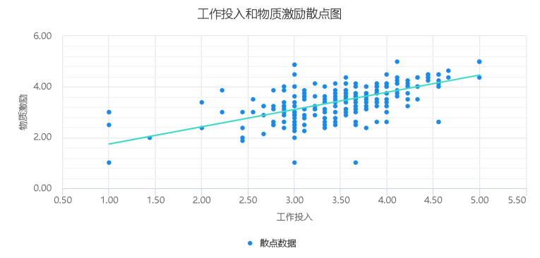 激励类型对大学生实习工作状态的影响