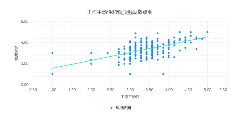 激励类型对大学生实习工作状态的影响
