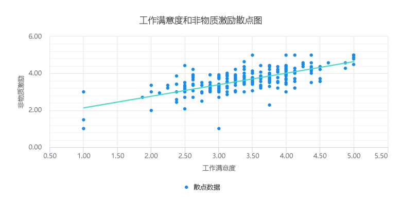 激励类型对大学生实习工作状态的影响