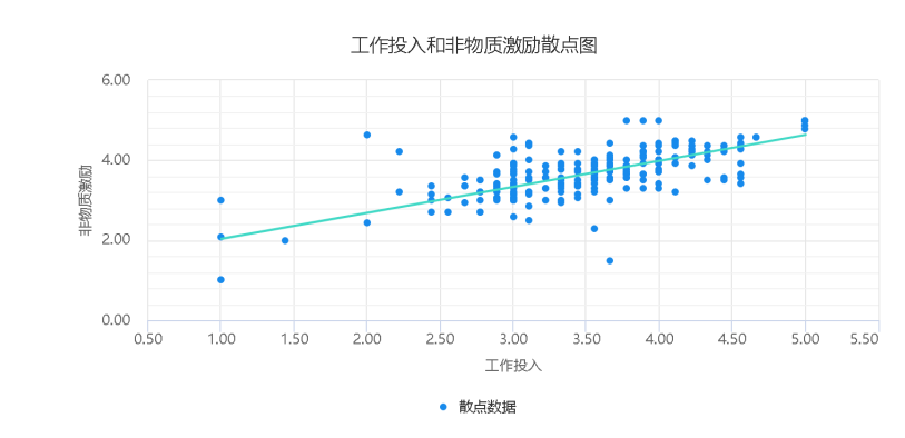 激励类型对大学生实习工作状态的影响