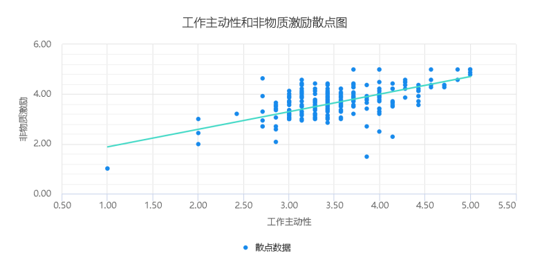 激励类型对大学生实习工作状态的影响