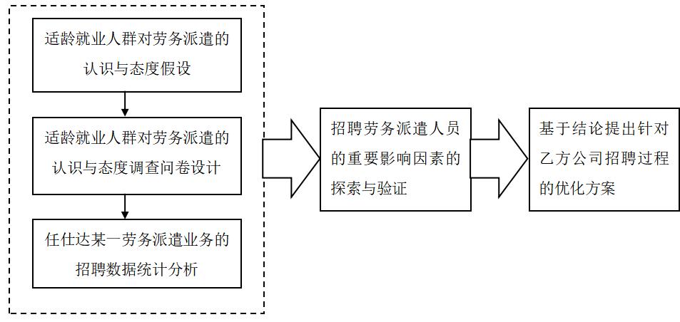 劳务派遣人员的招聘工作问题研究-以广州任仕达人力资源服务有限公司为例