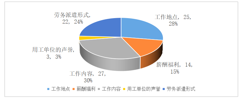 劳务派遣人员的招聘工作问题研究-以广州任仕达人力资源服务有限公司为例