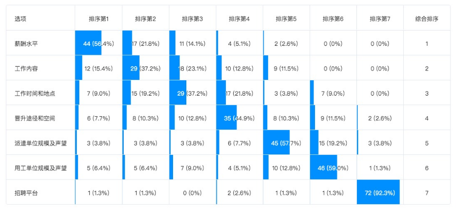 劳务派遣人员的招聘工作问题研究-以广州任仕达人力资源服务有限公司为例
