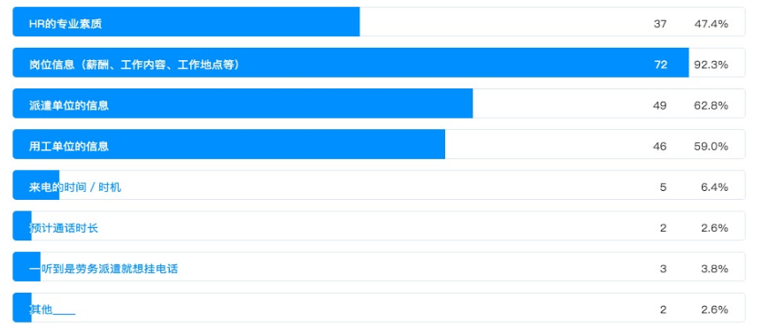 劳务派遣人员的招聘工作问题研究-以广州任仕达人力资源服务有限公司为例