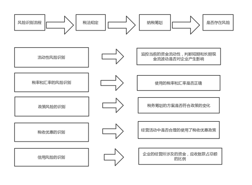 企业税务筹划的风险研究及对策分析——以保利房地产股份有限公司为例