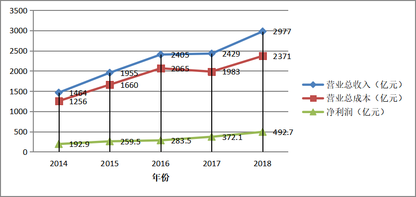 我国房地产行业上市公司投资收益分析 ——以万科集团为例