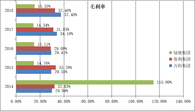 我国房地产行业上市公司投资收益分析 ——以万科集团为例