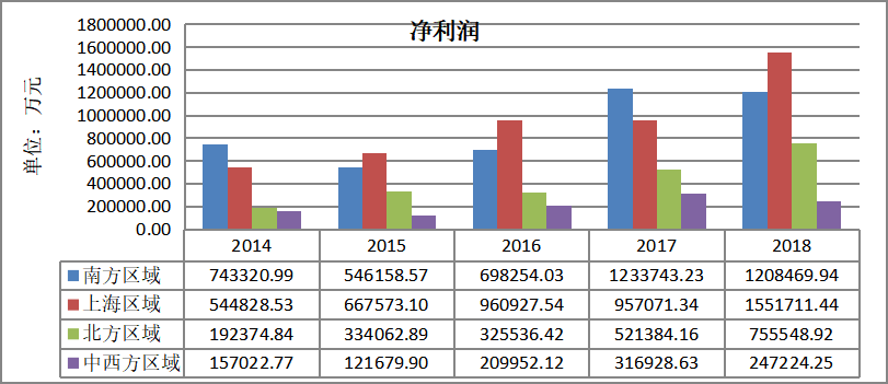 我国房地产行业上市公司投资收益分析 ——以万科集团为例