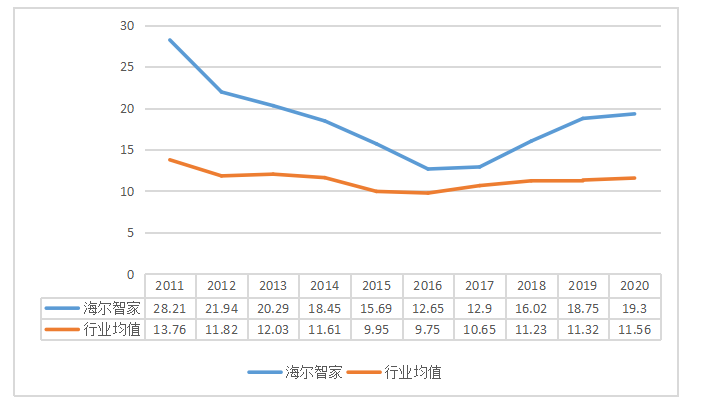 轻资产运营模式下的财务绩效分析 ——以海尔智家为例