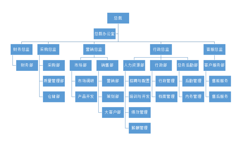 民营企业中层管理人员绩效考核体系研究——以福临门公司为例