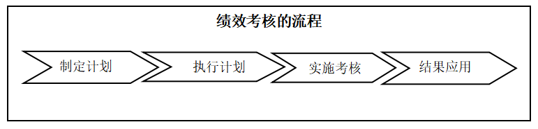 民营企业中层管理人员绩效考核体系研究——以福临门公司为例