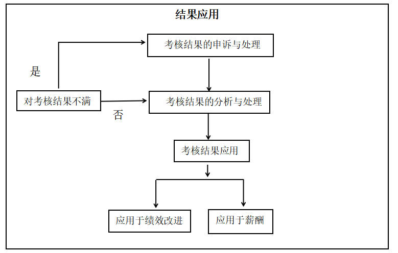 民营企业中层管理人员绩效考核体系研究——以福临门公司为例