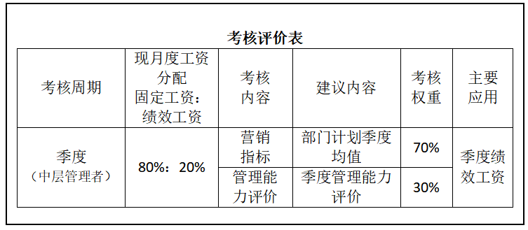 民营企业中层管理人员绩效考核体系研究——以福临门公司为例