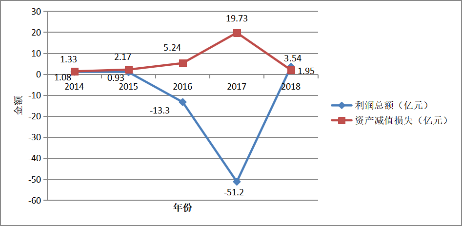 上市公司计提减值准备现状研究