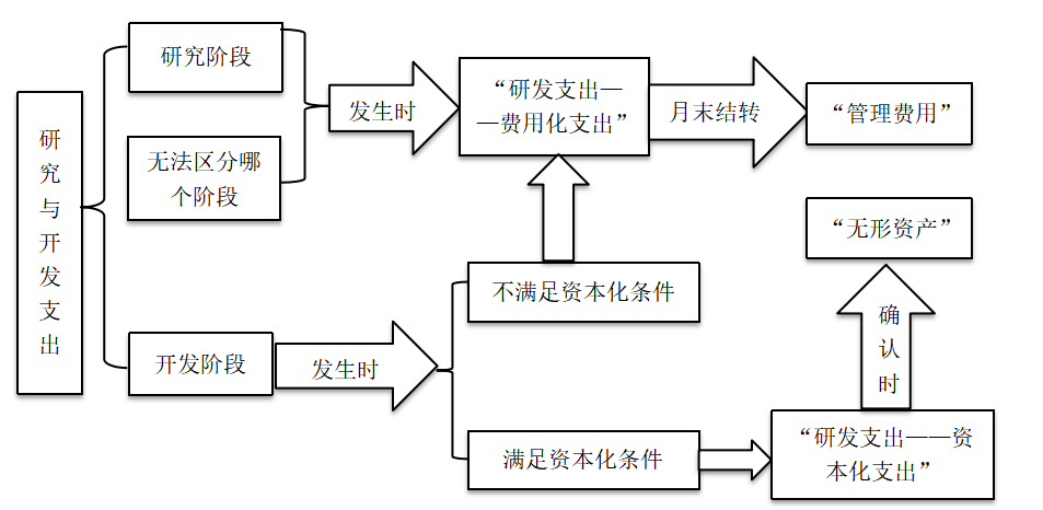 浅析高新企业加计扣除的会计和税务处理