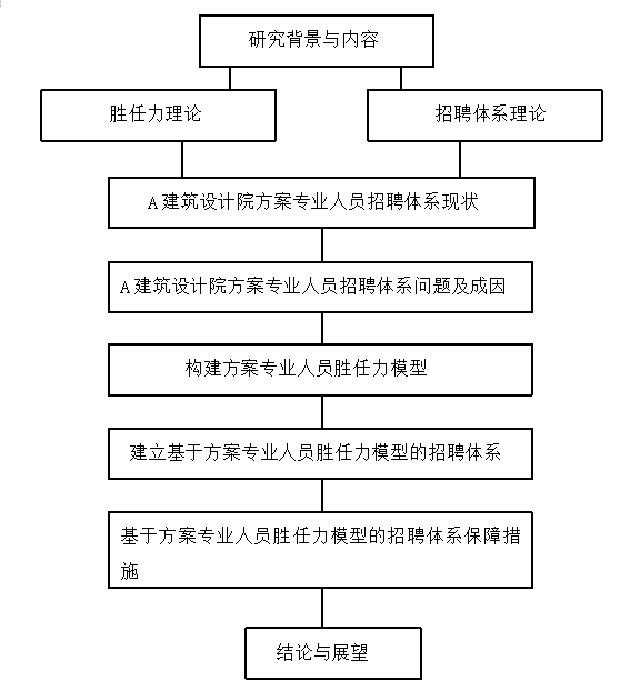 某建筑设计院方案专业人员基于胜任力的招聘体系构建