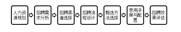 某建筑设计院方案专业人员基于胜任力的招聘体系构建
