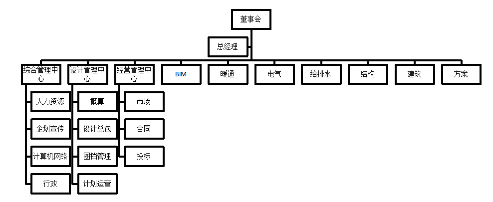 某建筑设计院方案专业人员基于胜任力的招聘体系构建