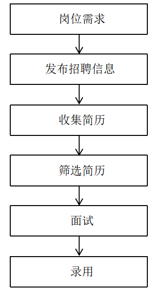 某建筑设计院方案专业人员基于胜任力的招聘体系构建