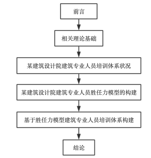 某建筑设计院建筑专业人员基于胜任力的培训体系构建