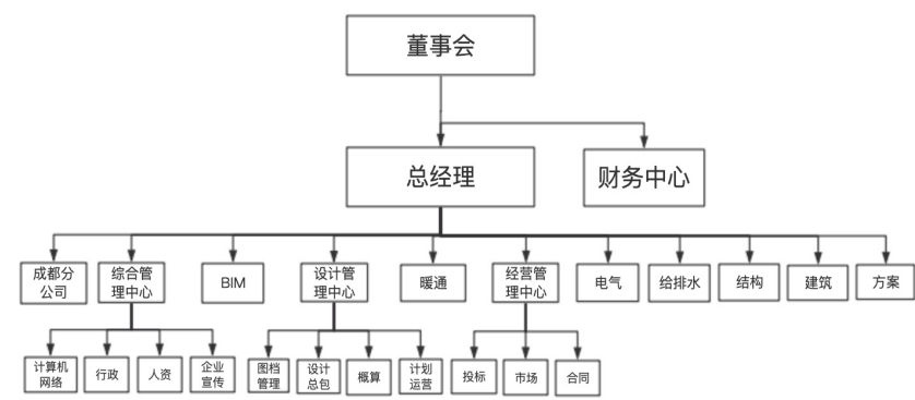 某建筑设计院建筑专业人员基于胜任力的培训体系构建