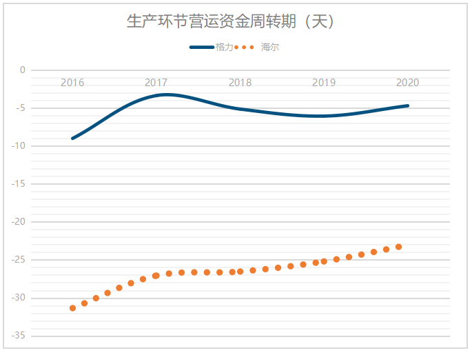 基于价值链的海尔公司营运资金管理分析