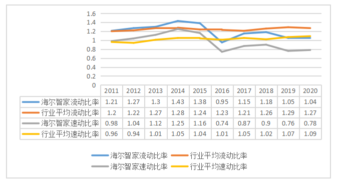 轻资产运营模式下的财务绩效分析 ——以海尔智家为例