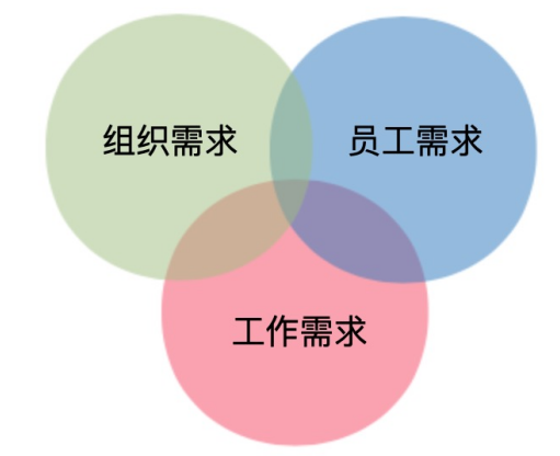 某建筑设计院建筑专业人员基于胜任力的培训体系构建